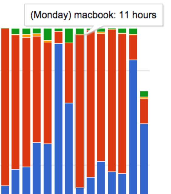 Unplug data from last week