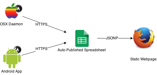 Top-level Data Flow