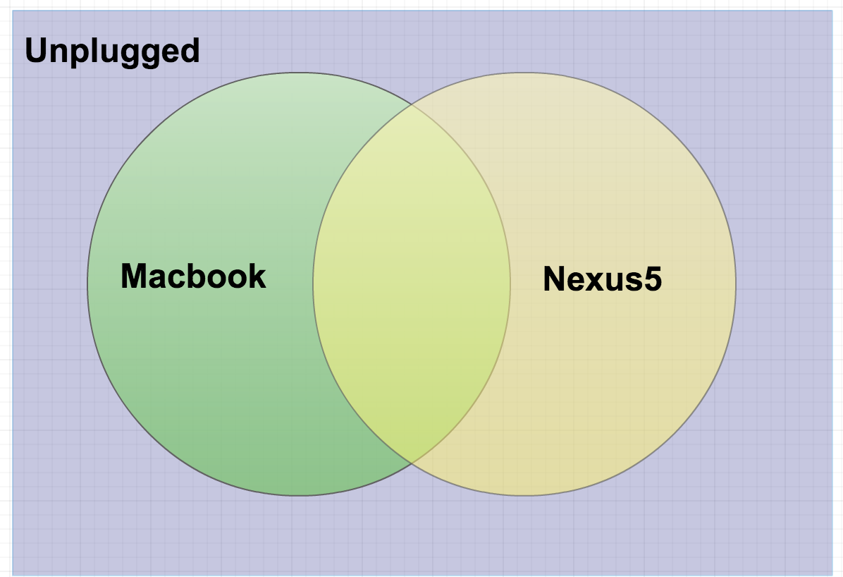 Venn